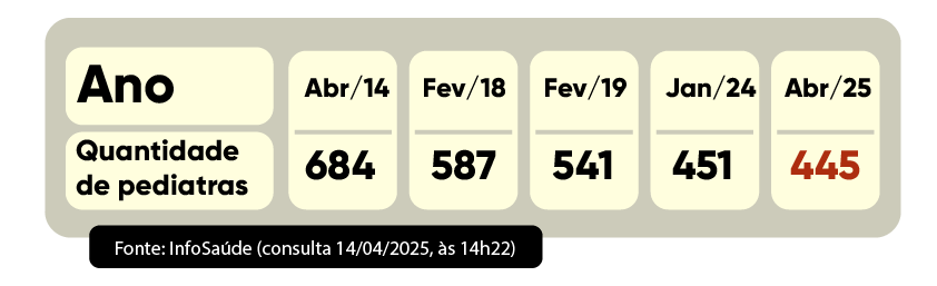 Tabela mostra reduçaõ de pediatras no quadro da SES-DF